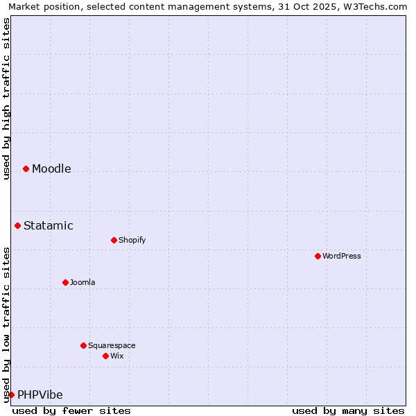 Market position of Moodle vs. Statamic vs. PHPVibe