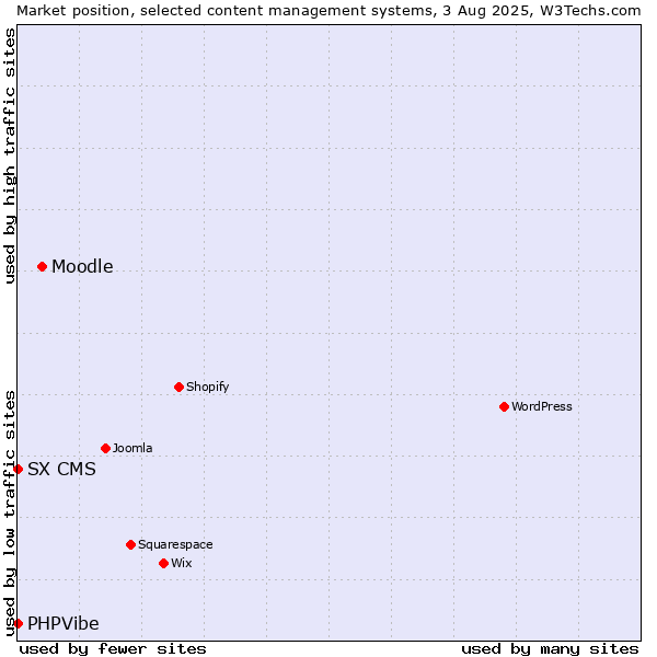 Market position of Moodle vs. SX CMS vs. PHPVibe