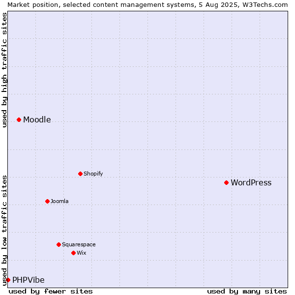 Market position of WordPress vs. Moodle vs. PHPVibe