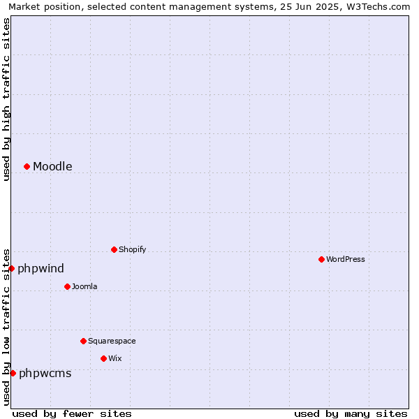 Market position of Moodle vs. phpwcms vs. phpwind