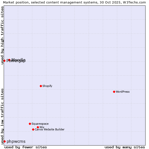 Market position of Moodle vs. phpwcms vs. Powergap