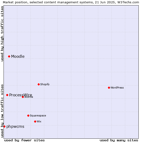 Market position of Moodle vs. ProcessWire vs. phpwcms