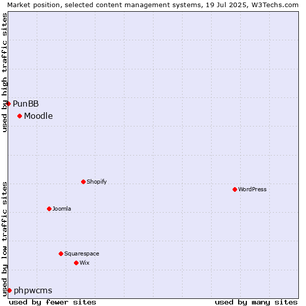 Market position of Moodle vs. phpwcms vs. PunBB