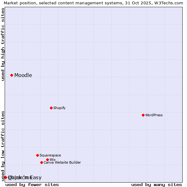 Market position of Moodle vs. phpwcms vs. Quick 'n Easy