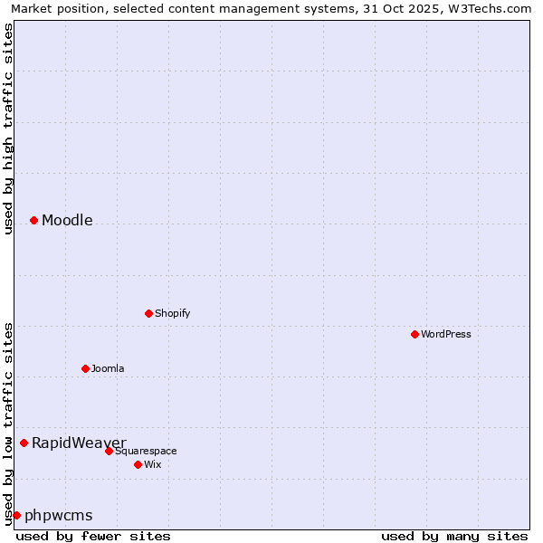 Market position of Moodle vs. RapidWeaver vs. phpwcms