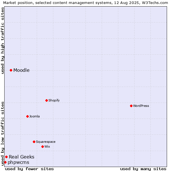 Market position of Moodle vs. Real Geeks vs. phpwcms