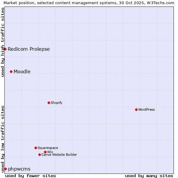 Market position of Moodle vs. phpwcms vs. Redicom Prolepse