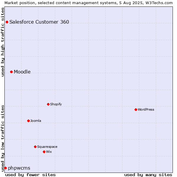 Market position of Moodle vs. Salesforce Customer 360 vs. phpwcms
