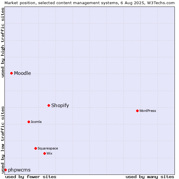 Market position of Shopify vs. Moodle vs. phpwcms