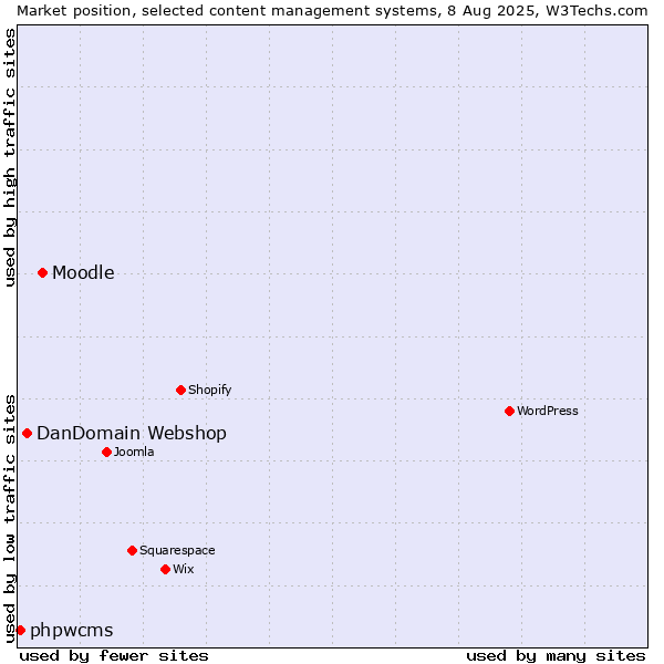 Market position of Moodle vs. DanDomain Webshop vs. phpwcms