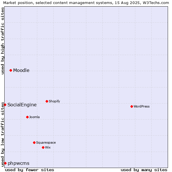 Market position of Moodle vs. phpwcms vs. SocialEngine