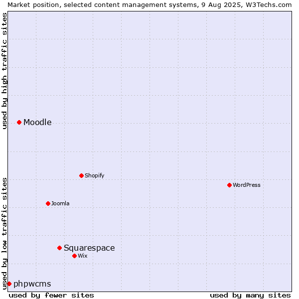 Market position of Squarespace vs. Moodle vs. phpwcms