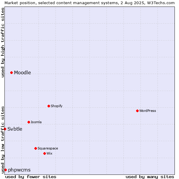 Market position of Moodle vs. phpwcms vs. Svbtle