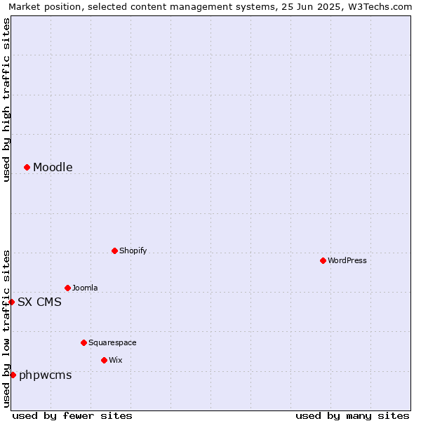 Market position of Moodle vs. phpwcms vs. SX CMS