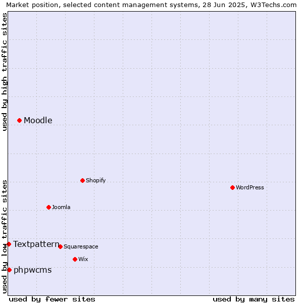 Market position of Moodle vs. phpwcms vs. Textpattern