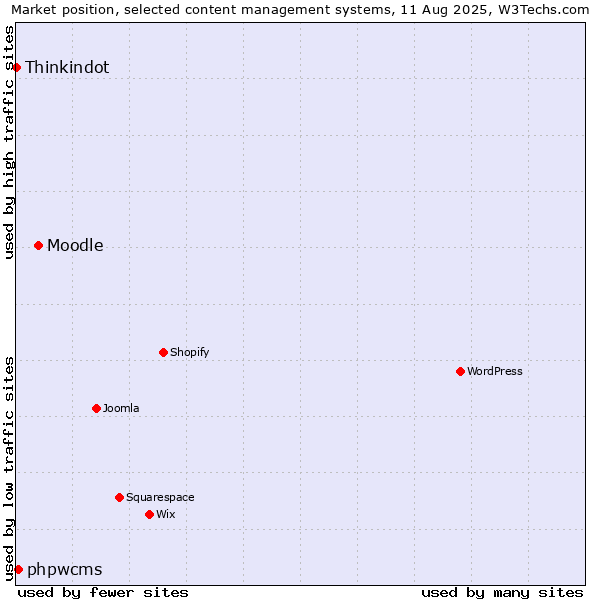 Market position of Moodle vs. phpwcms vs. Thinkindot
