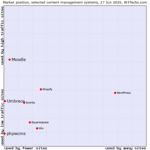 Market position of Moodle vs. Umbraco vs. phpwcms