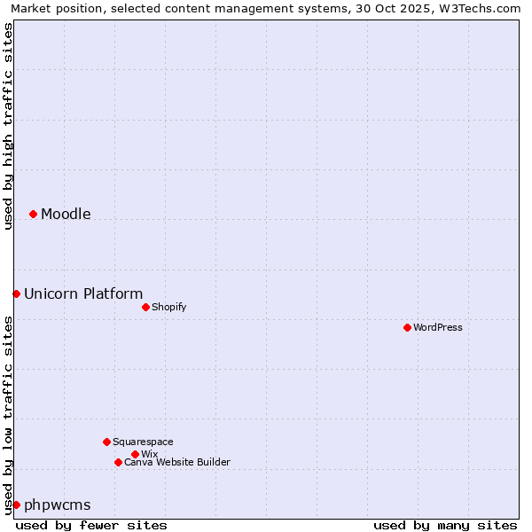 Market position of Moodle vs. Unicorn Platform vs. phpwcms