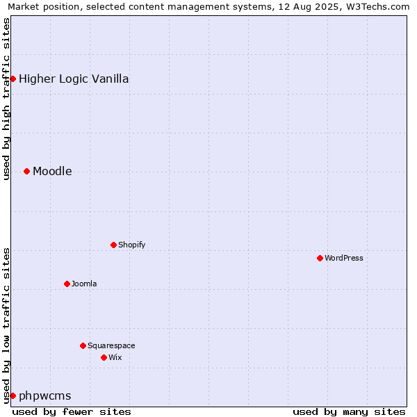 Market position of Moodle vs. Higher Logic Vanilla vs. phpwcms