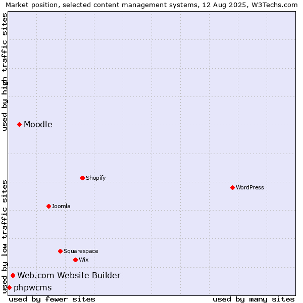 Market position of Moodle vs. Web.com Website Builder vs. phpwcms