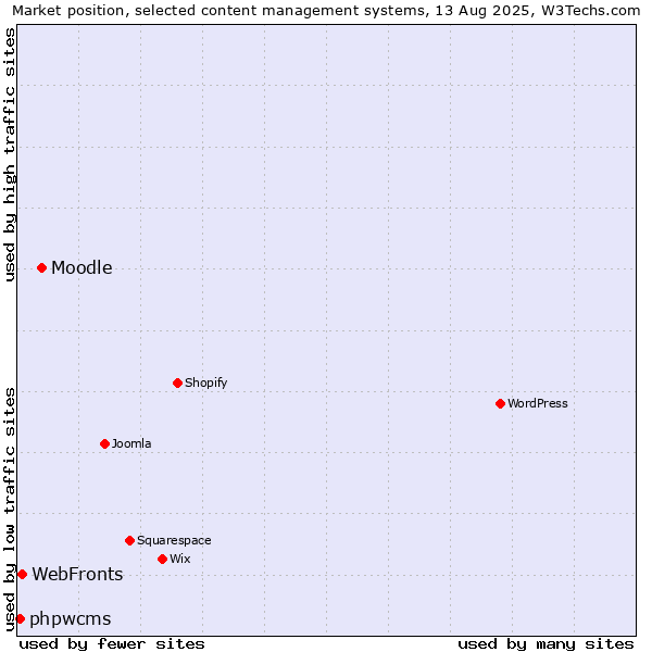 Market position of Moodle vs. WebFronts vs. phpwcms
