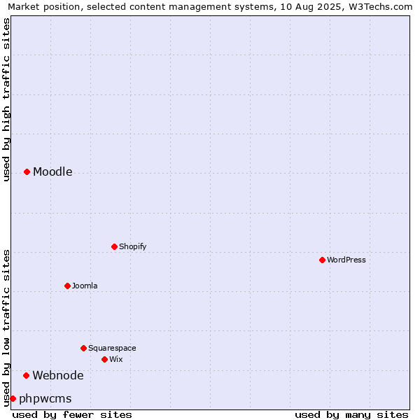 Market position of Moodle vs. Webnode vs. phpwcms