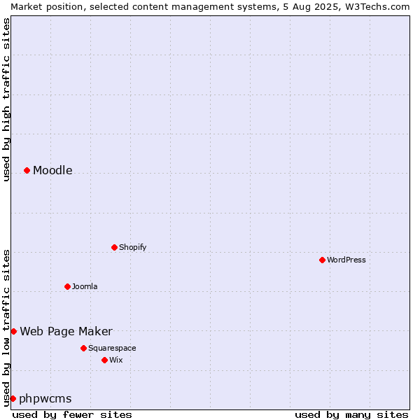 Market position of Moodle vs. Web Page Maker vs. phpwcms
