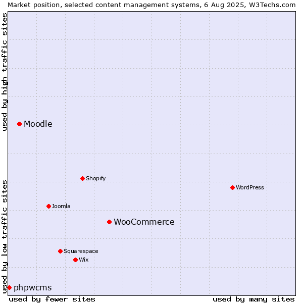 Market position of WooCommerce vs. Moodle vs. phpwcms