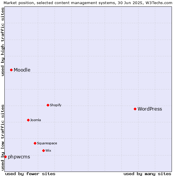 Market position of WordPress vs. Moodle vs. phpwcms