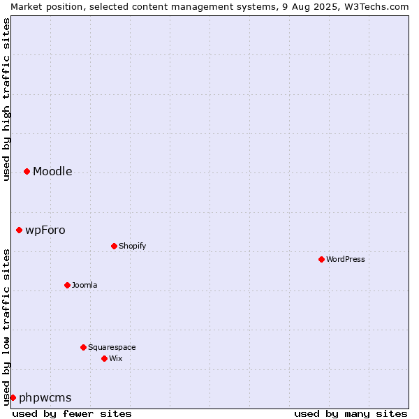 Market position of Moodle vs. wpForo vs. phpwcms