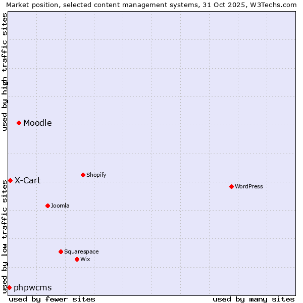 Market position of Moodle vs. X-Cart vs. phpwcms