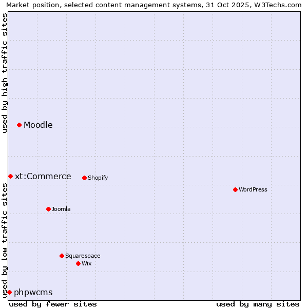 Market position of Moodle vs. xt:Commerce vs. phpwcms