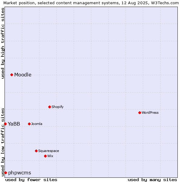 Market position of Moodle vs. phpwcms vs. YaBB