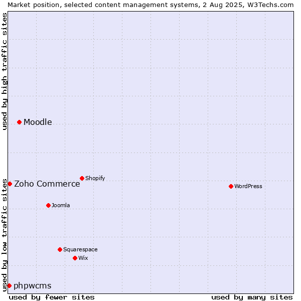 Market position of Moodle vs. Zoho Commerce vs. phpwcms