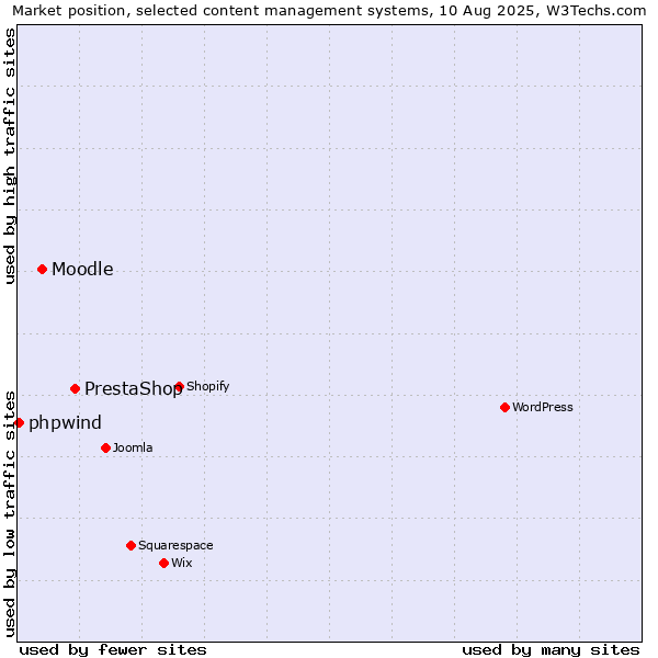 Market position of PrestaShop vs. Moodle vs. phpwind