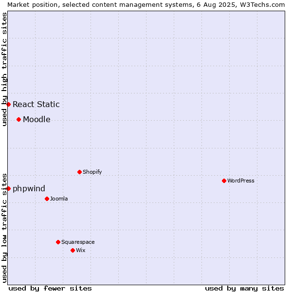 Market position of Moodle vs. React Static vs. phpwind