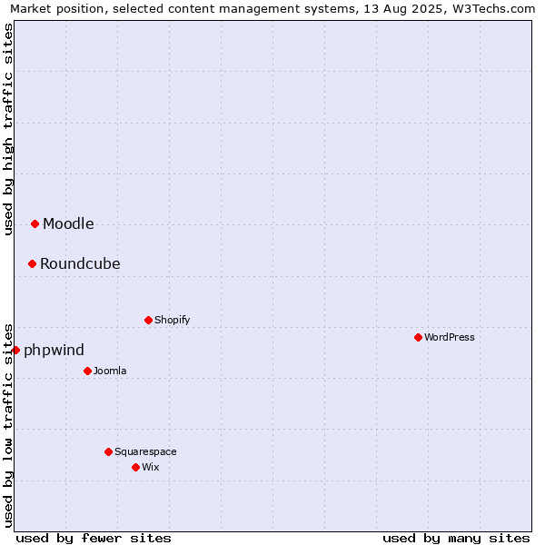 Market position of Moodle vs. Roundcube vs. phpwind