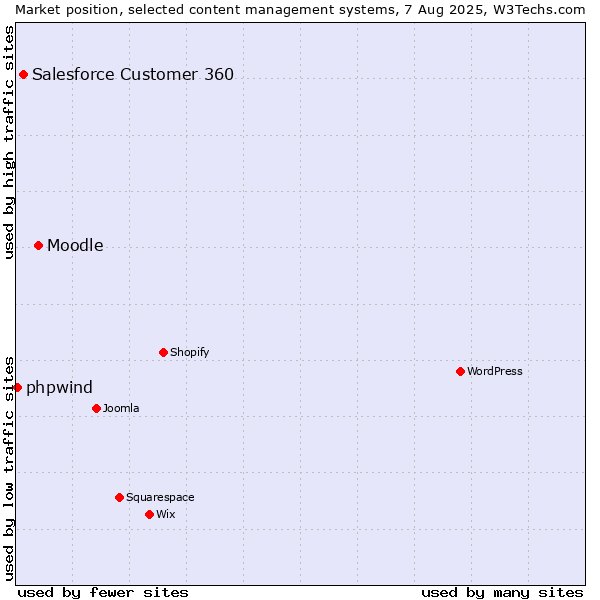 Market position of Moodle vs. Salesforce Customer 360 vs. phpwind