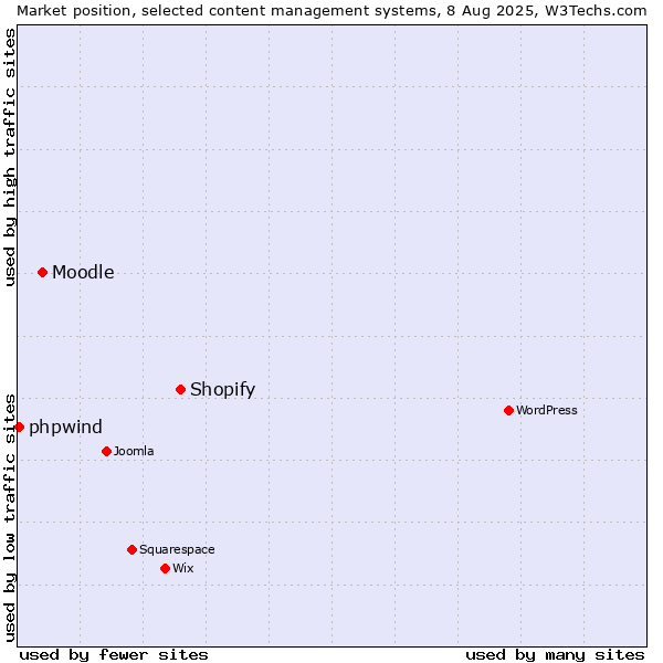 Market position of Shopify vs. Moodle vs. phpwind