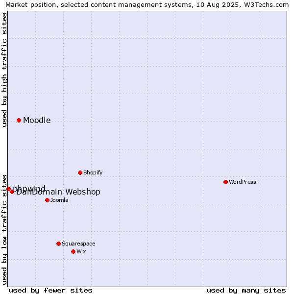 Market position of Moodle vs. DanDomain Webshop vs. phpwind