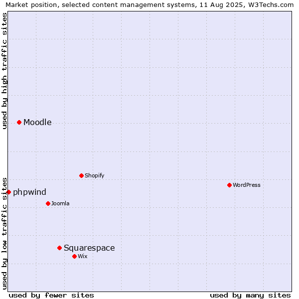 Market position of Squarespace vs. Moodle vs. phpwind
