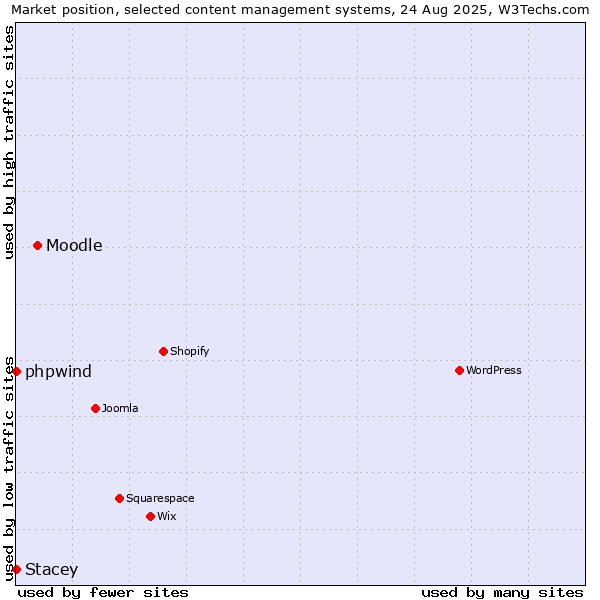 Market position of Moodle vs. phpwind vs. Stacey