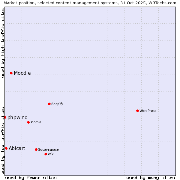Market position of Moodle vs. Abicart vs. phpwind