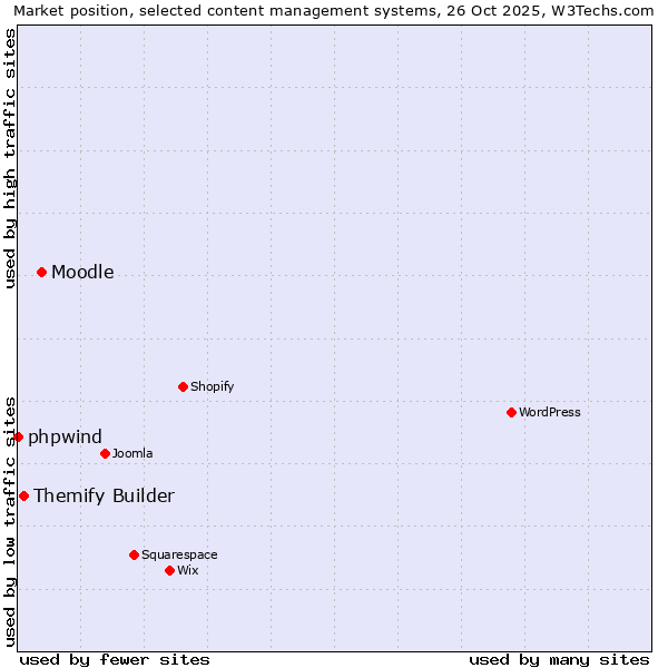 Market position of Moodle vs. Themify Builder vs. phpwind