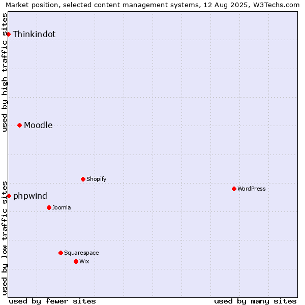 Market position of Moodle vs. phpwind vs. Thinkindot