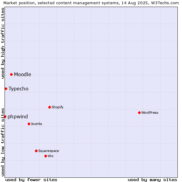 Market position of Moodle vs. Typecho vs. phpwind