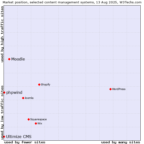 Market position of Moodle vs. phpwind vs. Ultimize CMS