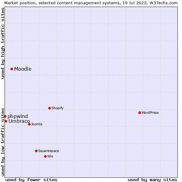 Market position of Moodle vs. Umbraco vs. phpwind