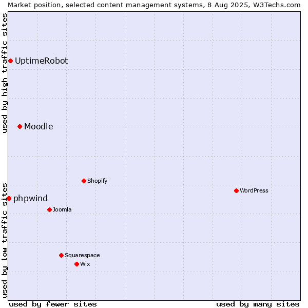 Market position of Moodle vs. UptimeRobot vs. phpwind