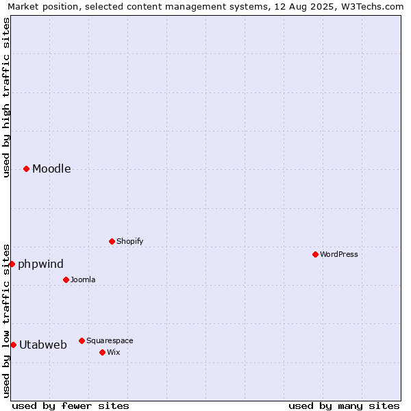 Market position of Moodle vs. Utabweb vs. phpwind